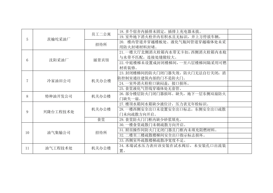 消防安全专项检查隐患问题清单_第2页