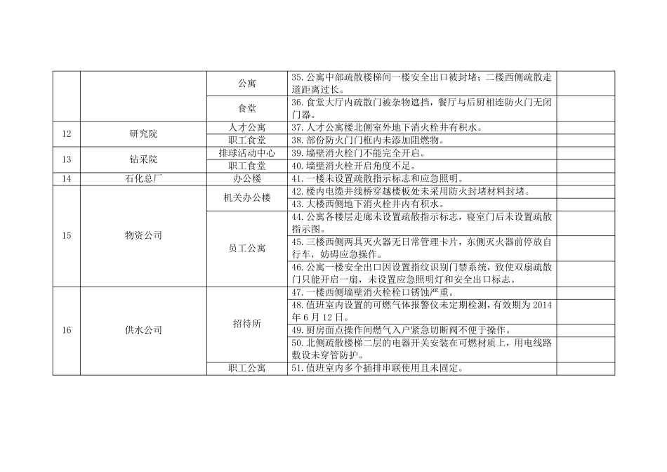 消防安全专项检查隐患问题清单_第3页