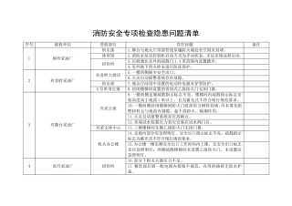 消防安全专项检查隐患问题清单
