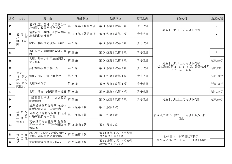 消防安全违法行为一览表_第2页