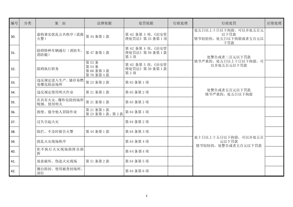 消防安全违法行为一览表_第3页