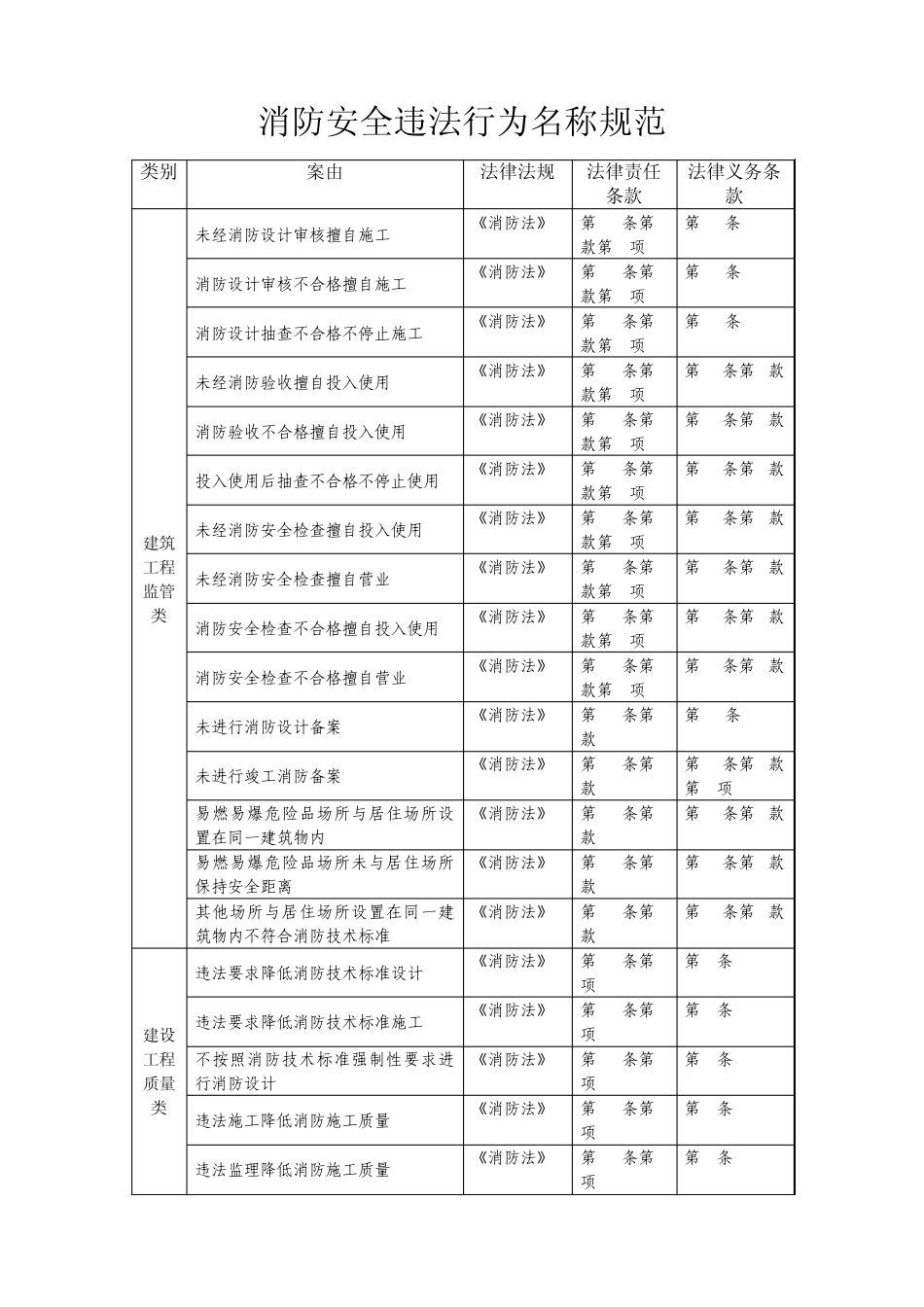 消防安全违法行为名称规范_第1页