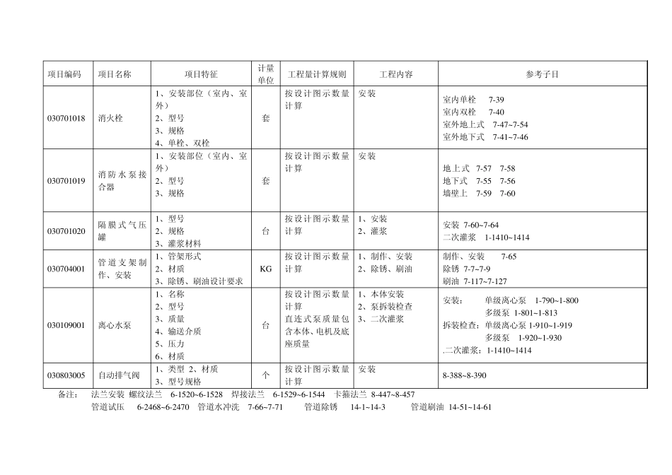 消防工程常用清单_第3页