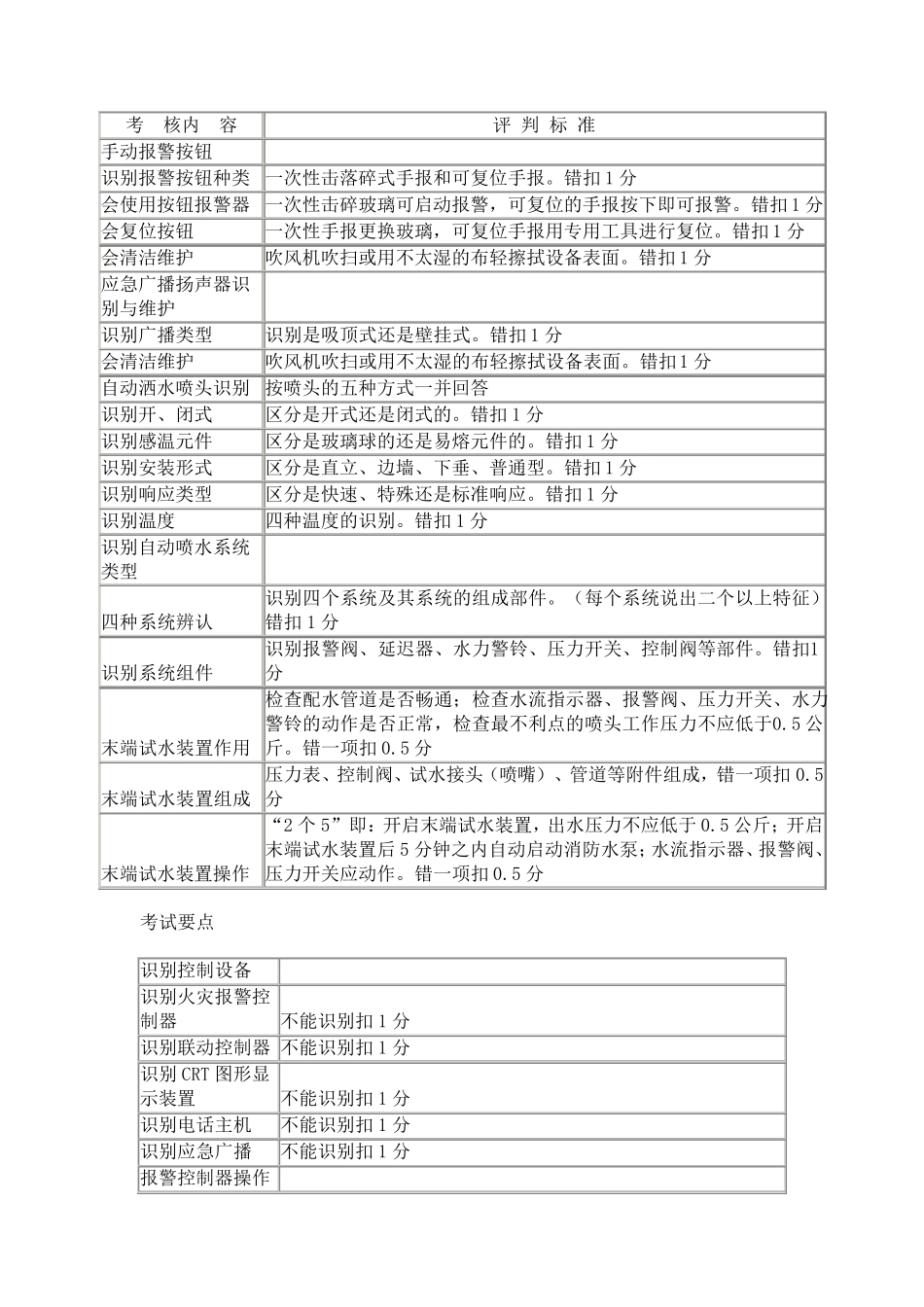消防控制室初级人员技能考试题(模拟)_第1页