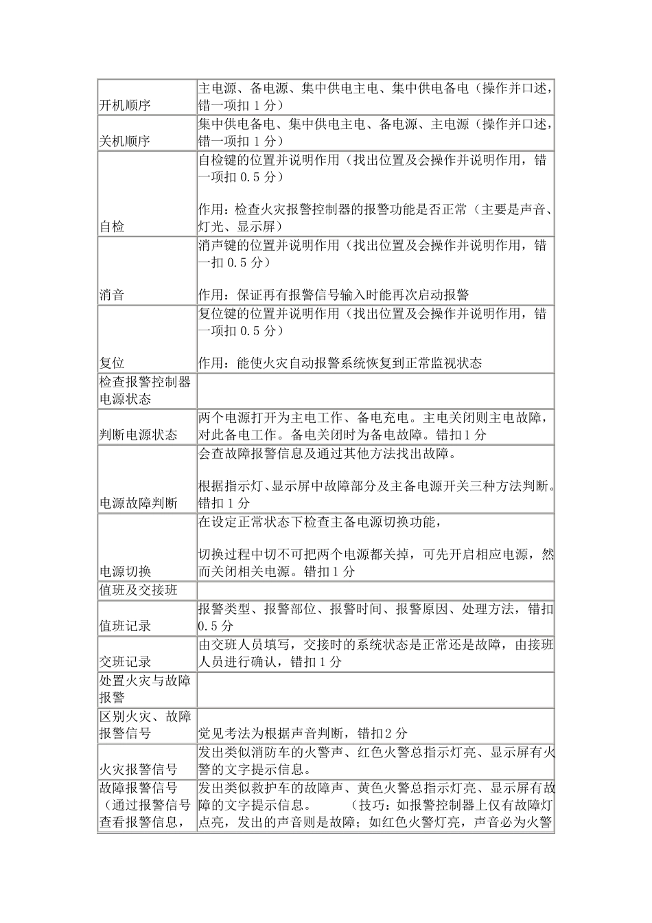 消防控制室初级人员技能考试题(模拟)_第2页