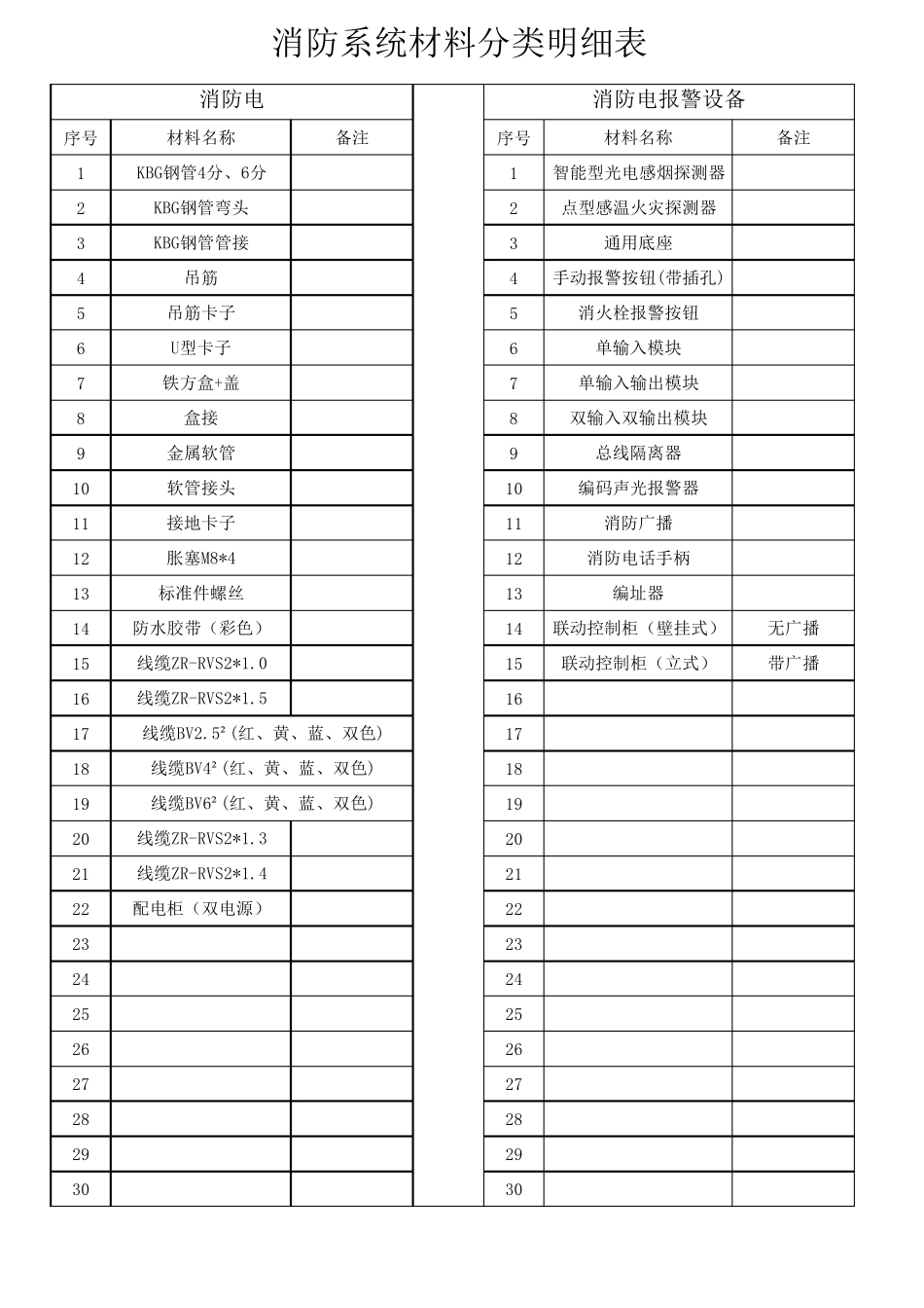消防材料分类明细表_第3页