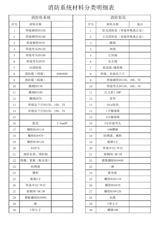 消防材料分类明细表