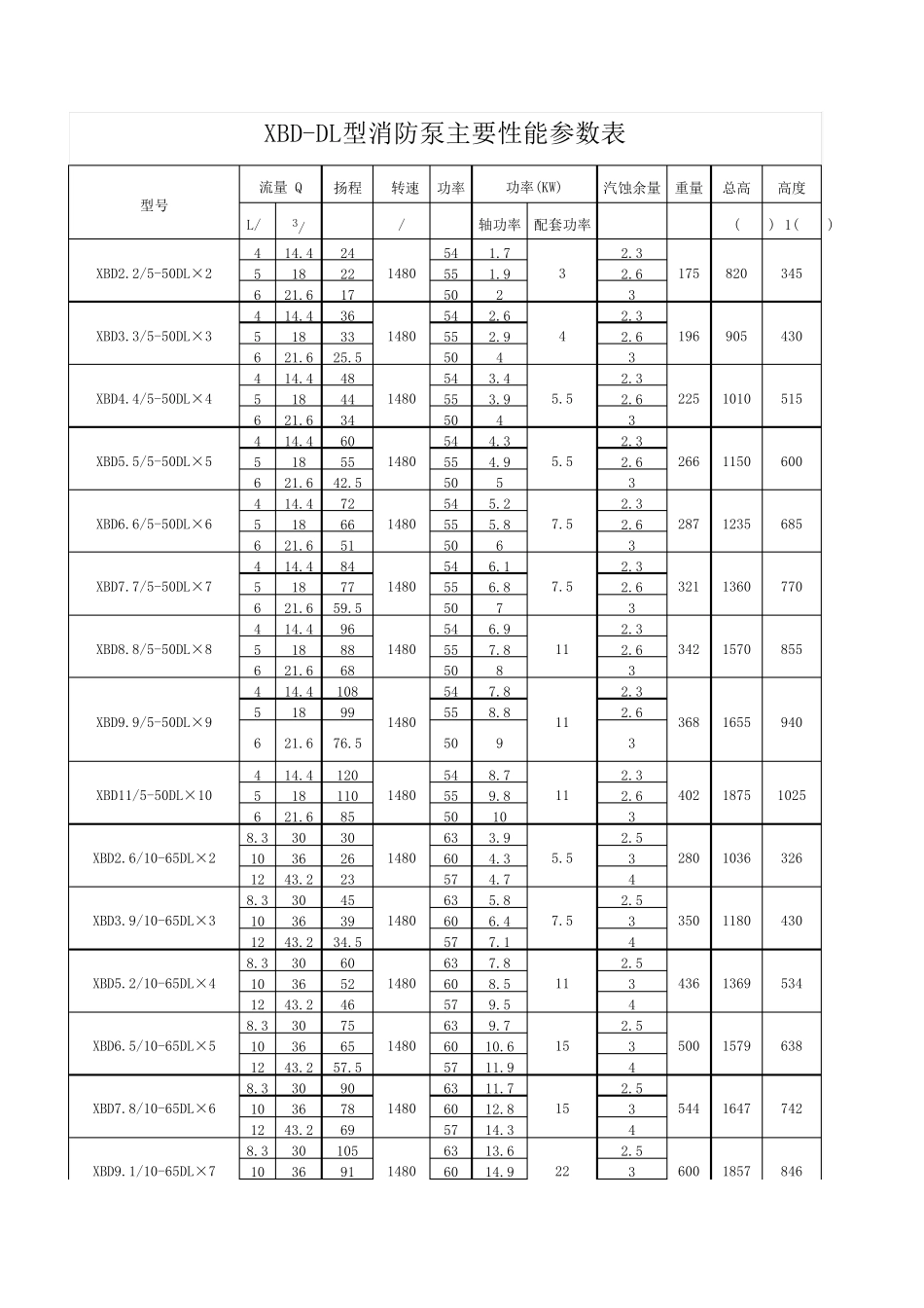 消防泵XBD主要性能参数表消防泵参数大全_第1页