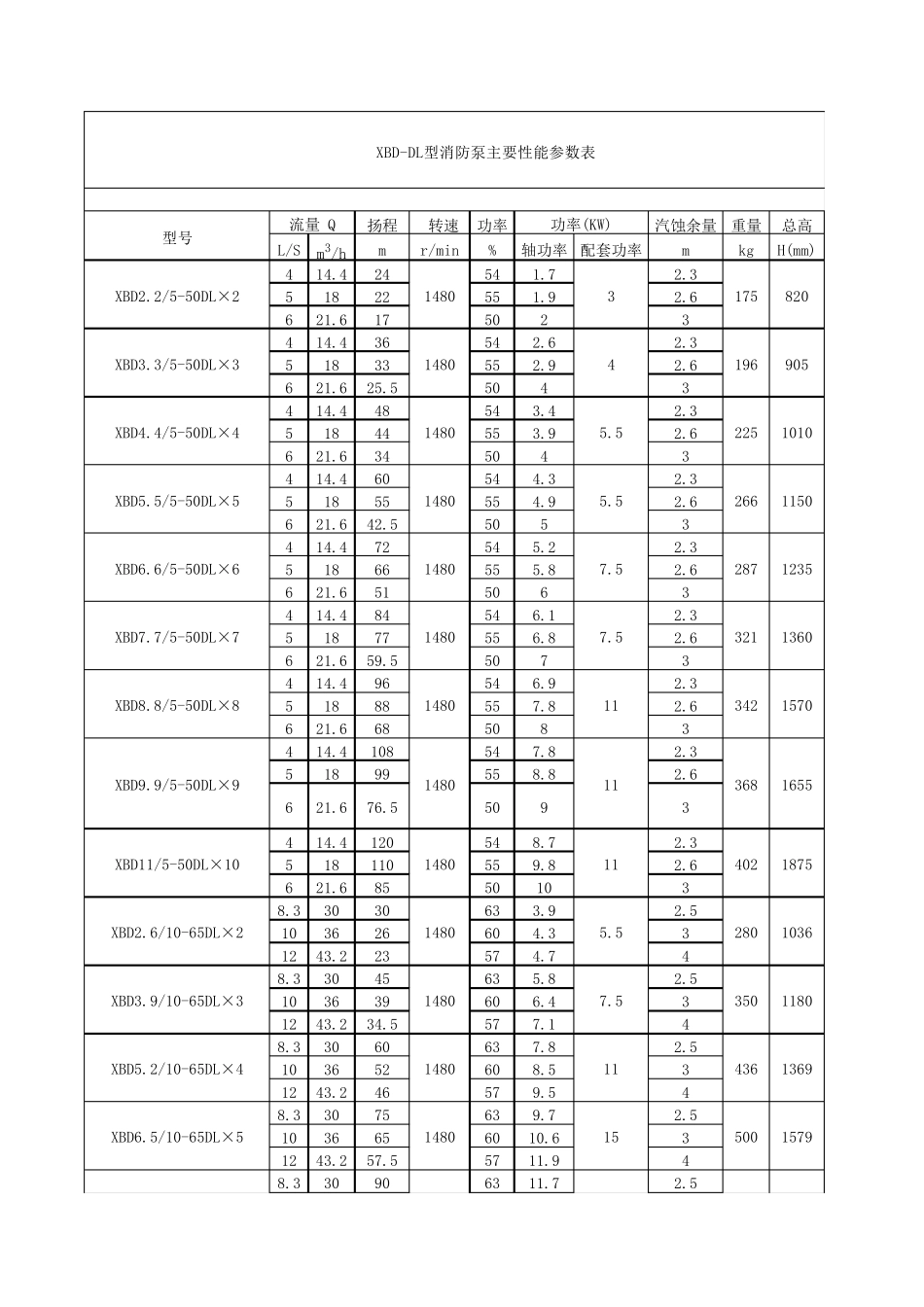 消防泵主要性能参数表_第1页