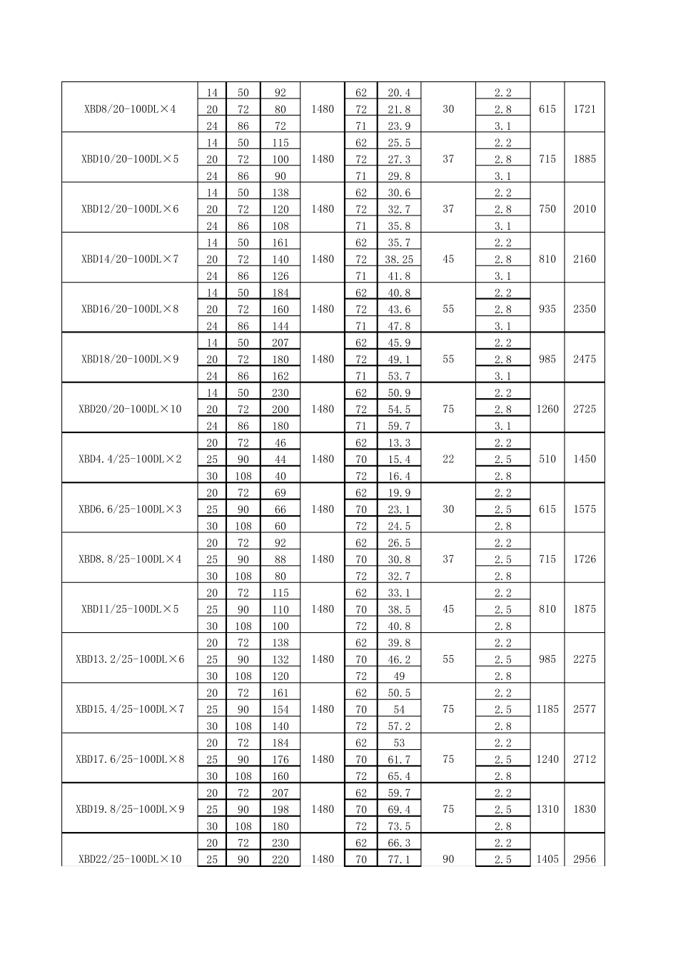 消防泵主要性能参数表_第3页