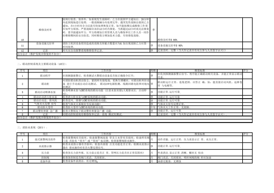 消防系统外包维保考评表_第2页