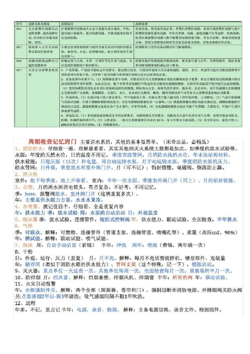 消防设施检测、检查周期及故障处理_第3页