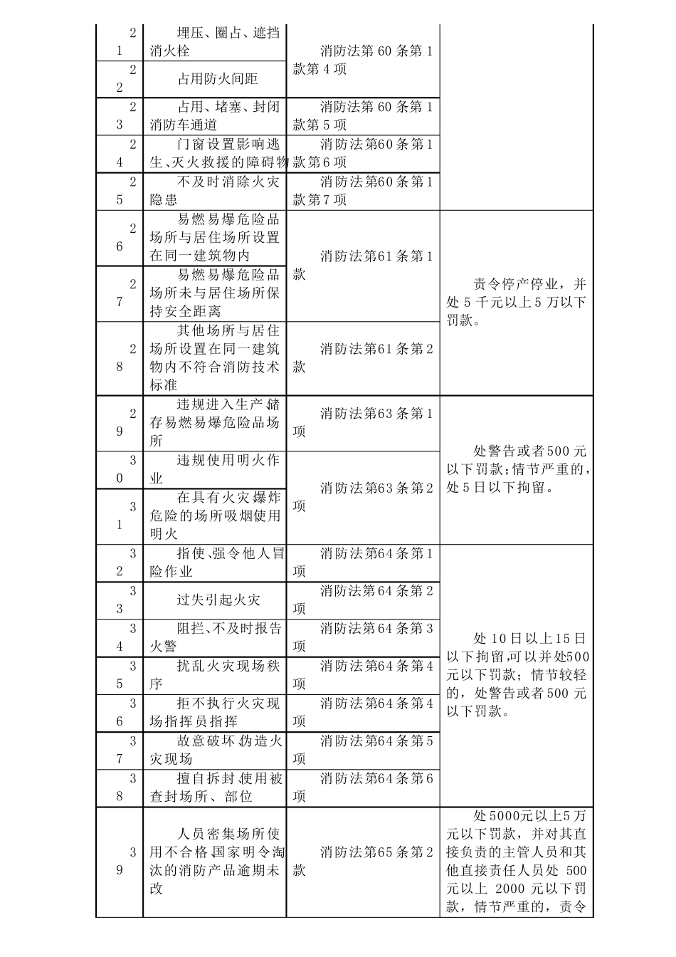 消防违法行为处罚法律依据_第2页