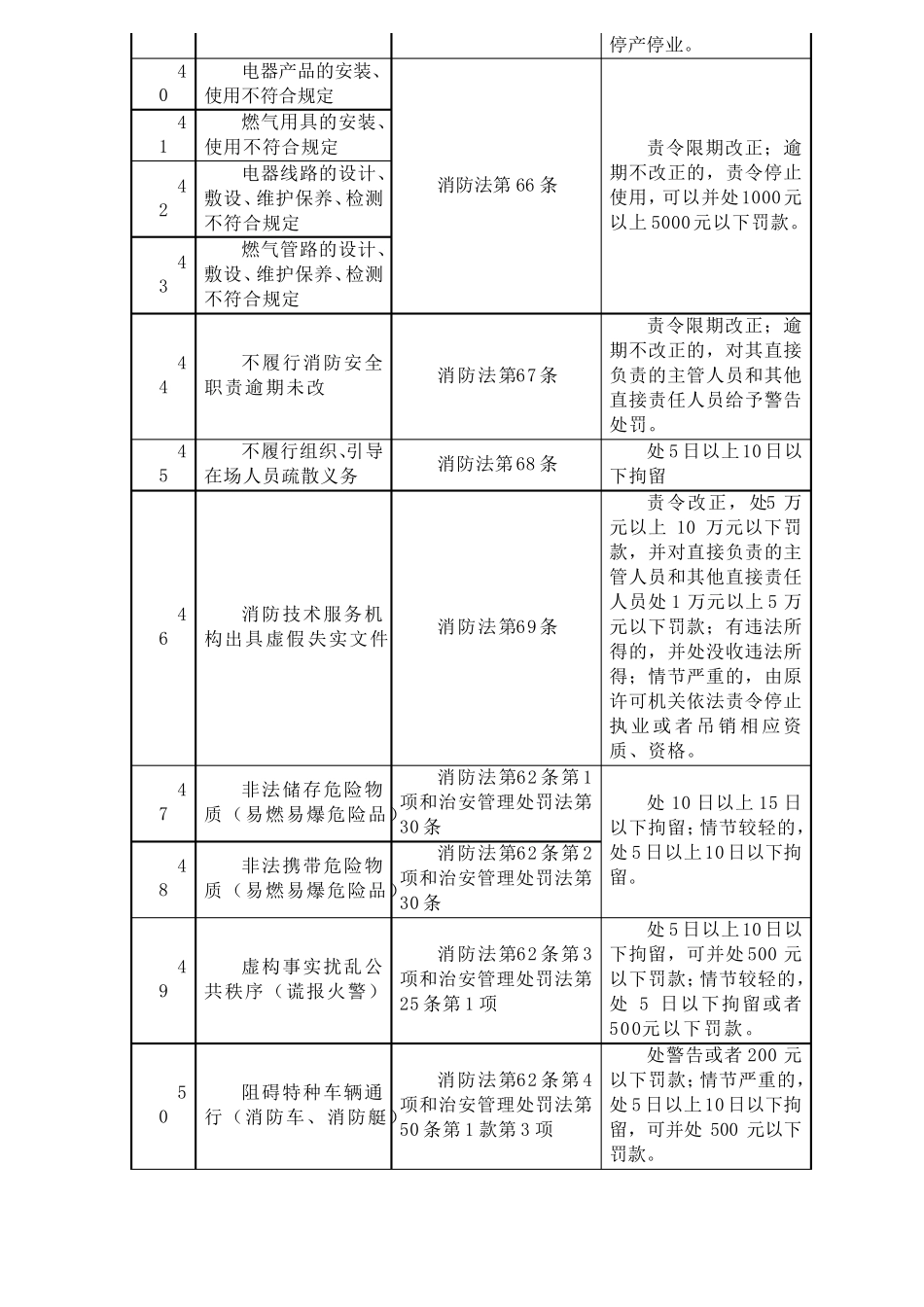 消防违法行为处罚法律依据_第3页