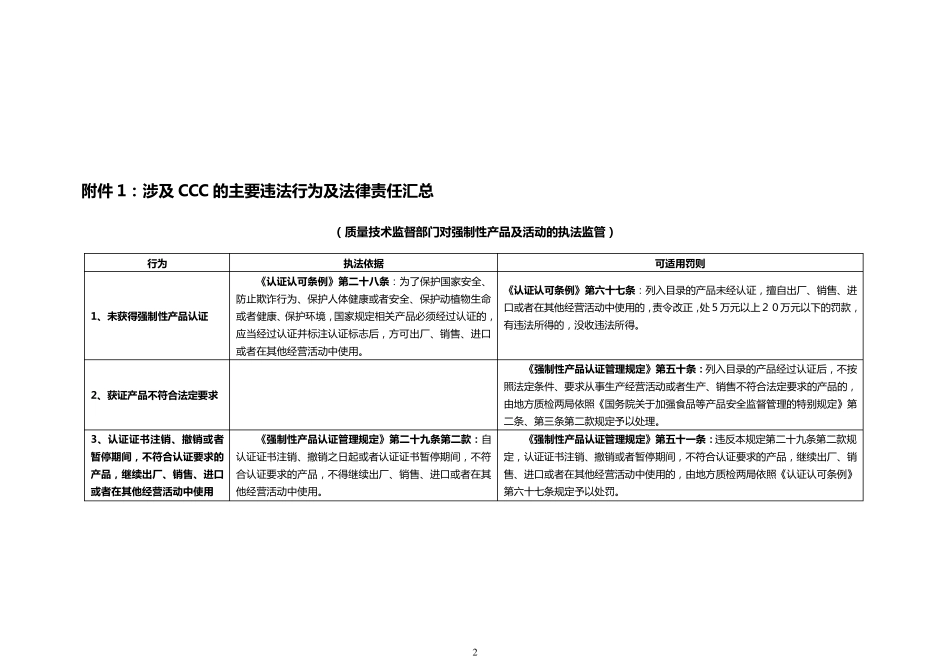 涉及认证的违法行为及法律责任汇总_第2页