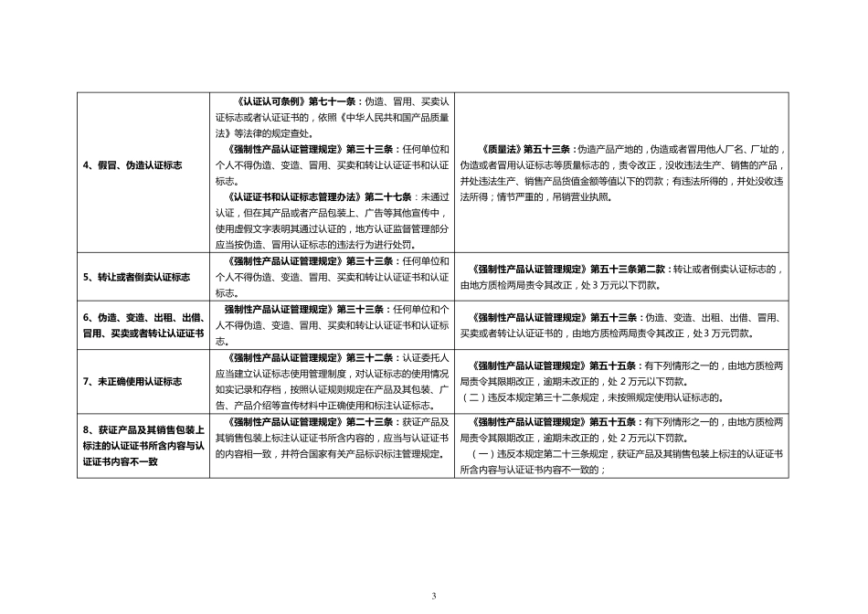 涉及认证的违法行为及法律责任汇总_第3页