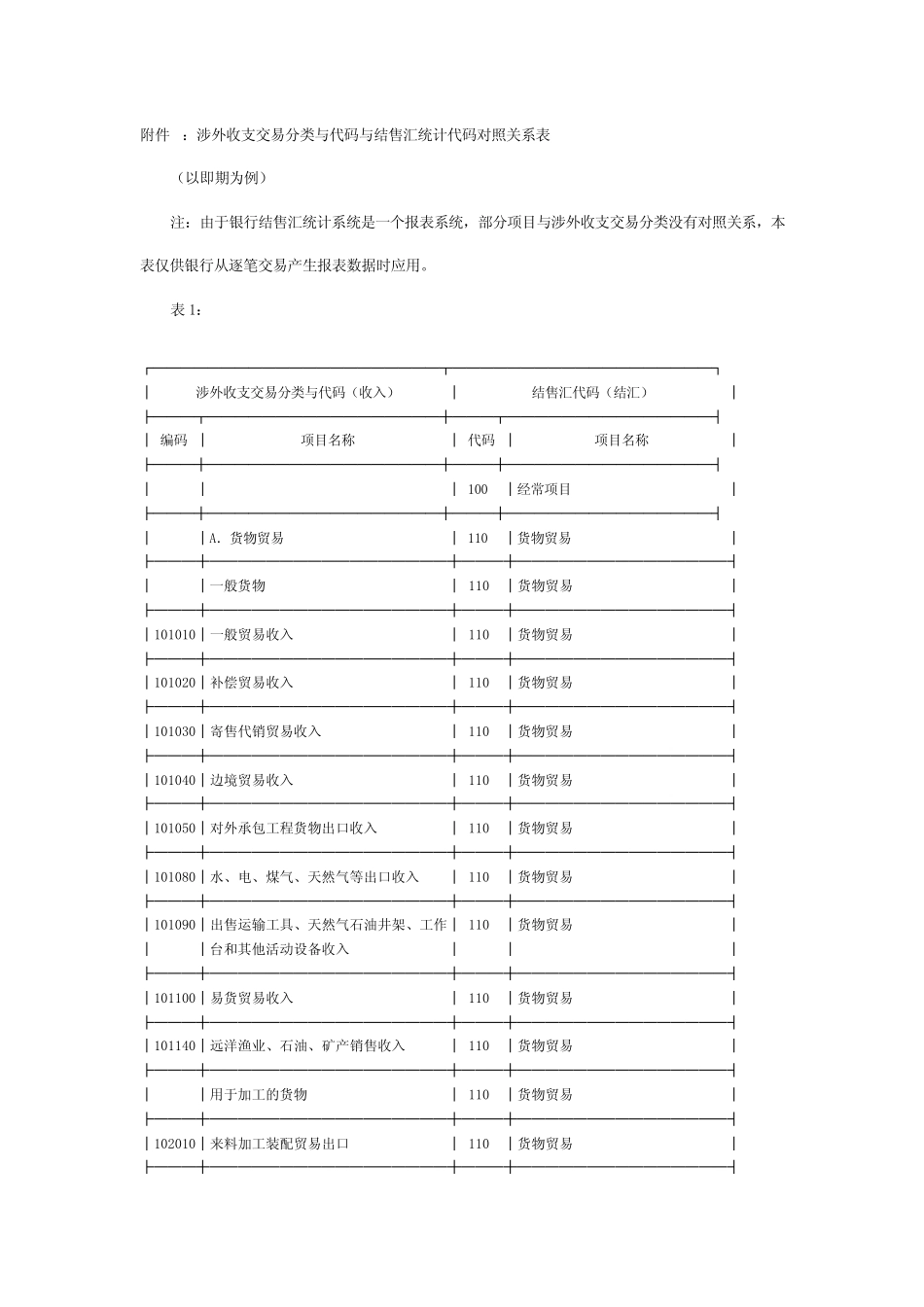 涉外收支交易分类与代码与结售汇统计代码对照关系表_第1页