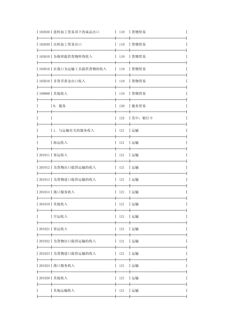 涉外收支交易分类与代码与结售汇统计代码对照关系表_第2页