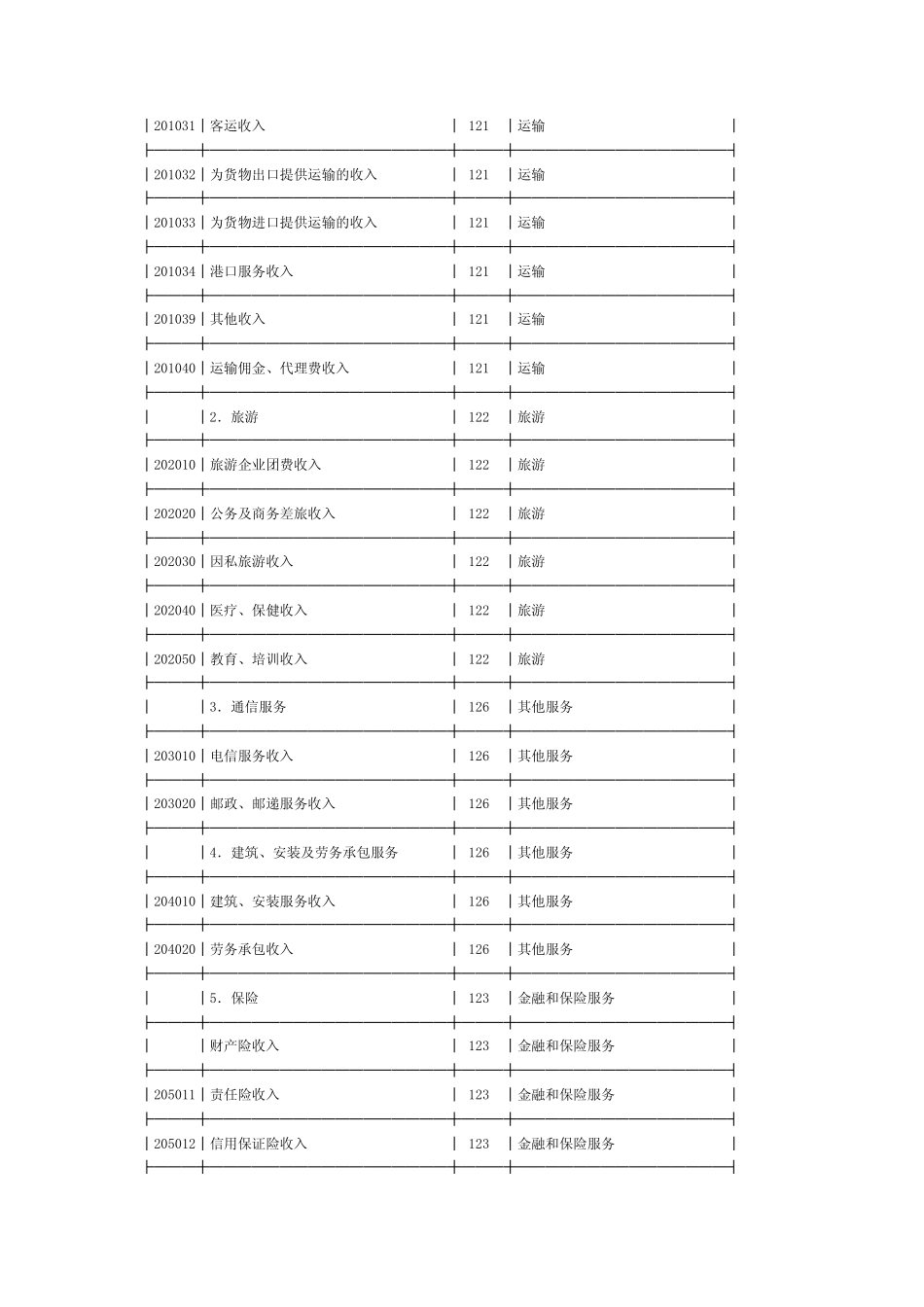 涉外收支交易分类与代码与结售汇统计代码对照关系表_第3页