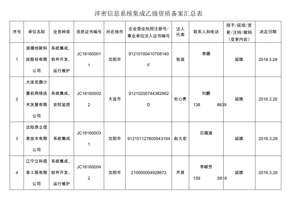 涉密信息系统集成乙级资质备案汇总表_第1页