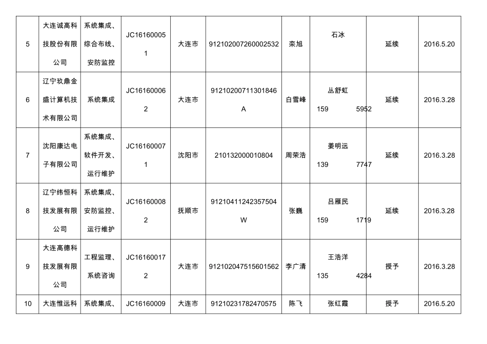 涉密信息系统集成乙级资质备案汇总表_第2页