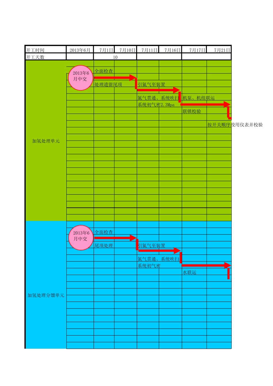 润滑油加氢装置开工网络图0版_第1页