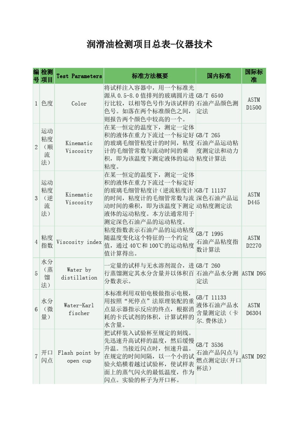 润滑油检测项目总表_第1页