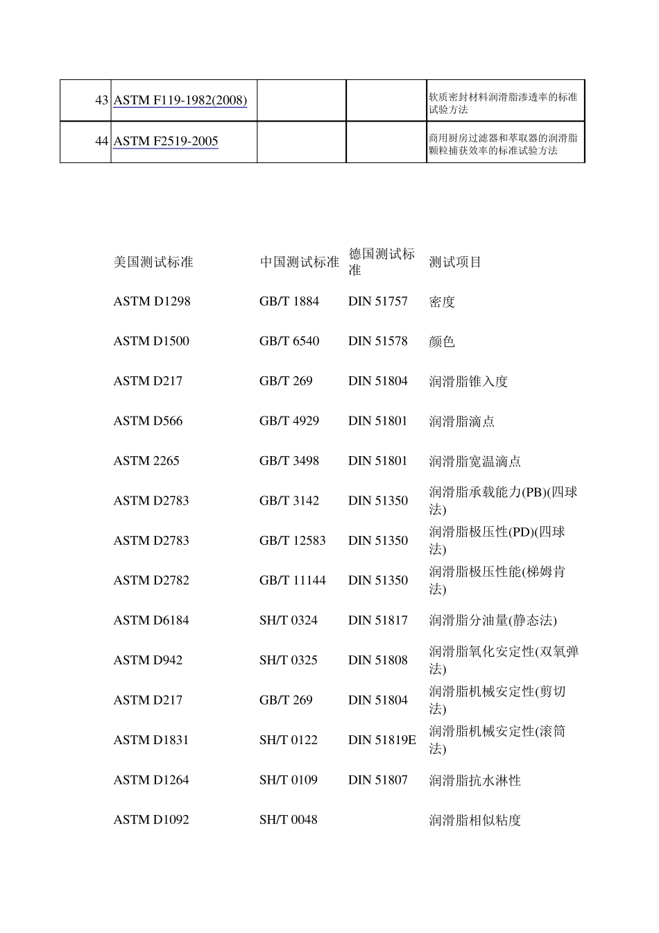 润滑脂检测方法国内外标准对照表_第3页