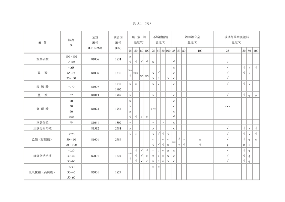 液体危险货物与罐体材质的相容性_第3页