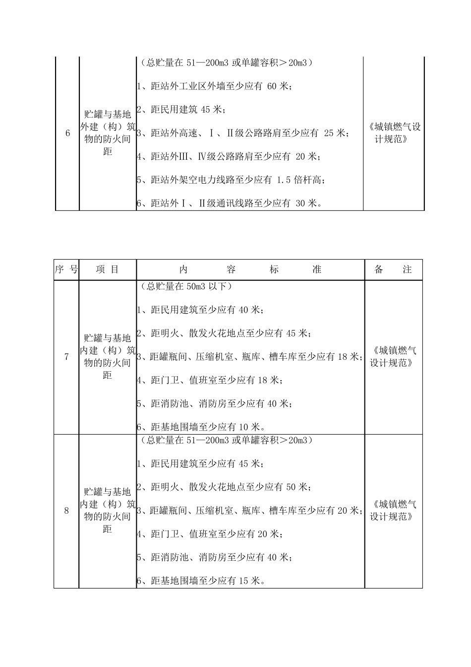 液化气站规范_第2页
