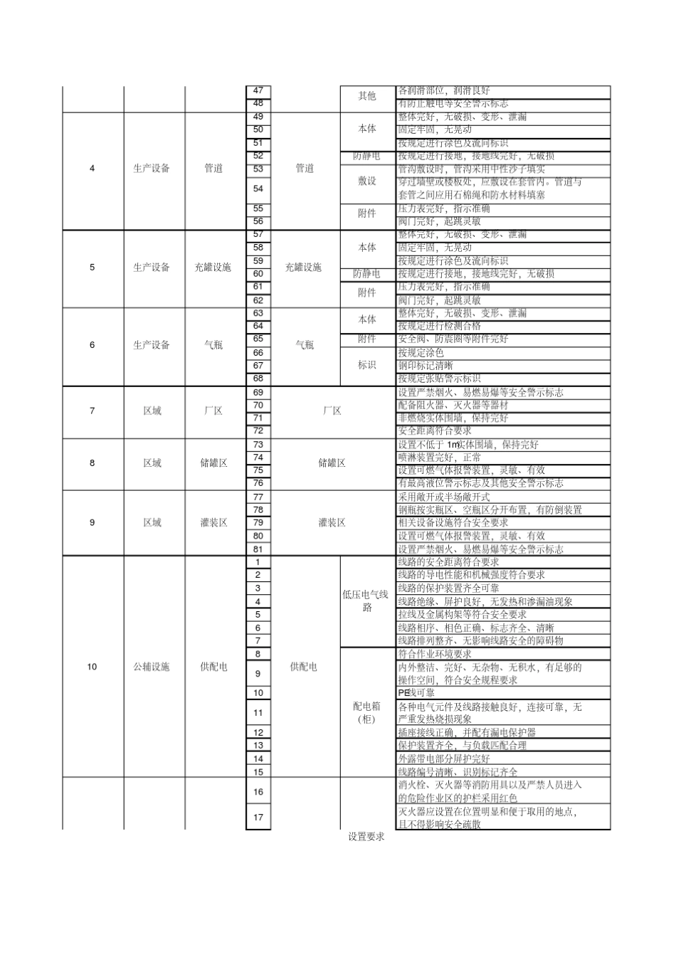 液化气站风险分级管控清单_第2页