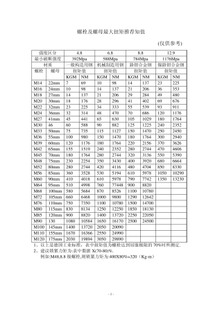 液压扳手力矩对照总表
