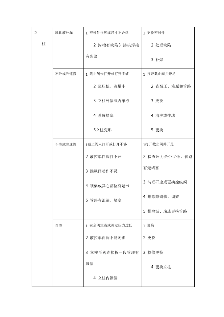 液压支架常见故障检修_第2页