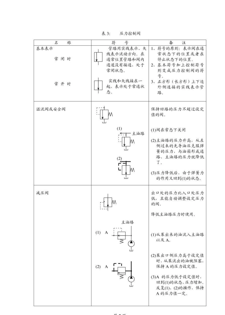 液压符号大全及说明_第3页