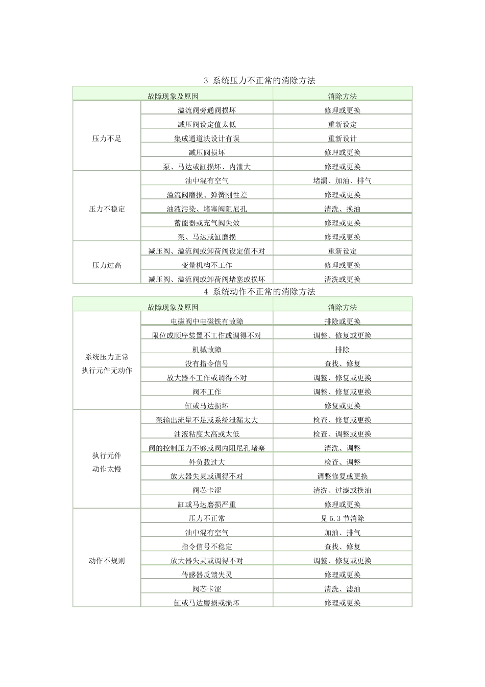 液压系统常见故障及消除方法_第2页