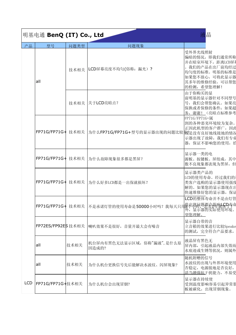 液晶显示器产品技术问题FAQ_第1页