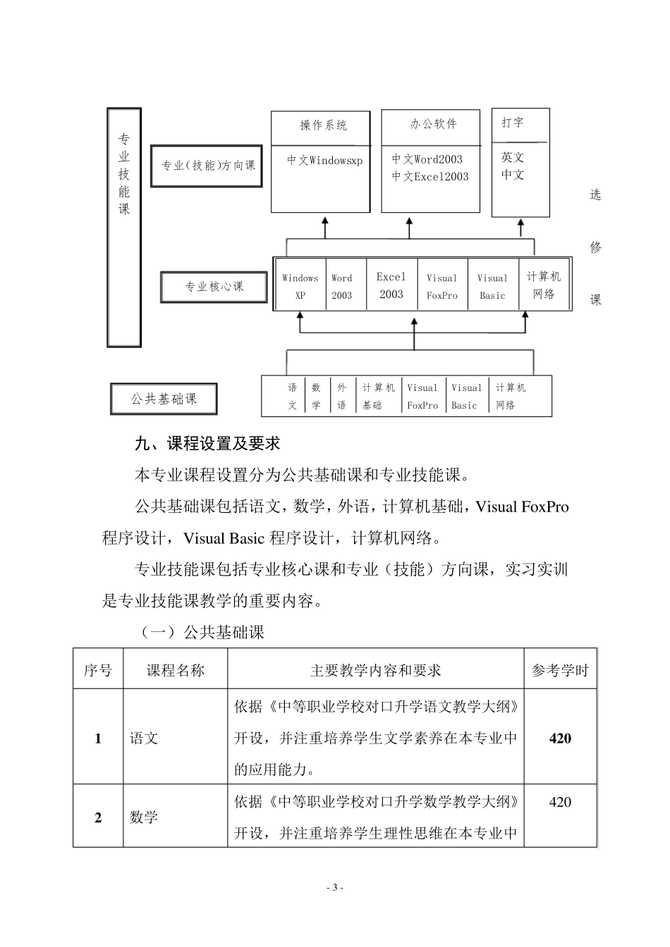 涿州职教中心计算机专业高考班人才培养方案_第3页