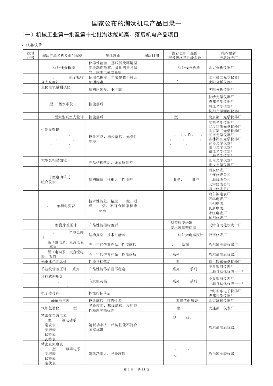 淘汰电机产品目录_第1页