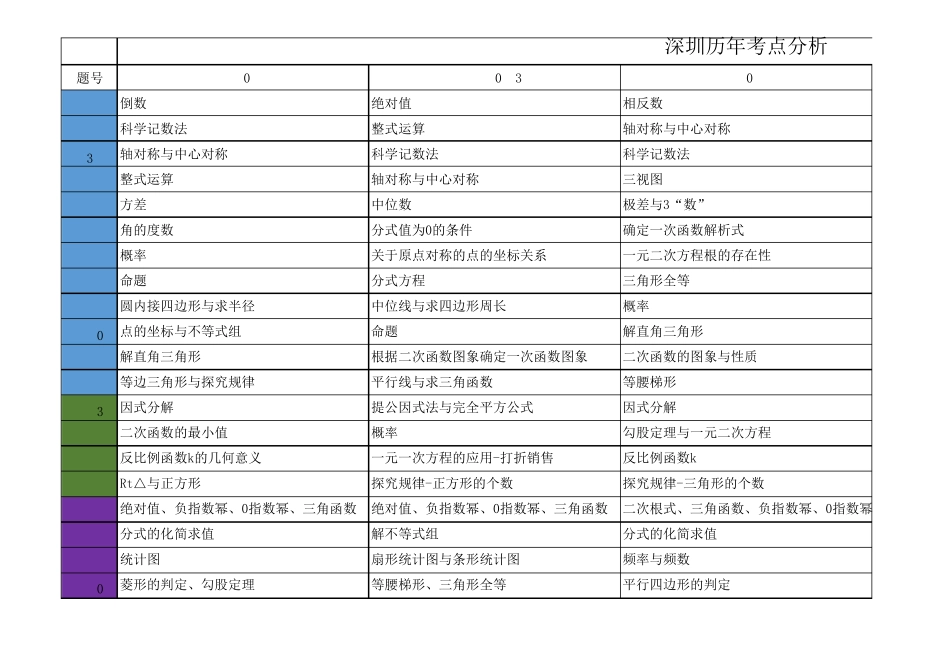 深圳中考数学卷历年考点归纳_第1页