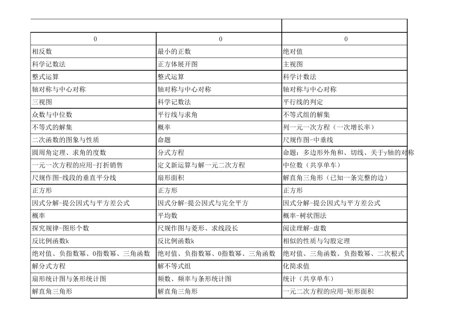 深圳中考数学卷历年考点归纳_第3页