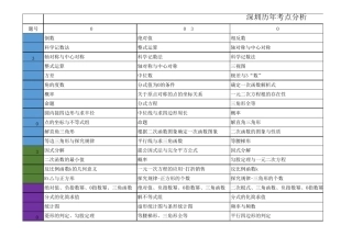深圳中考数学卷历年考点归纳