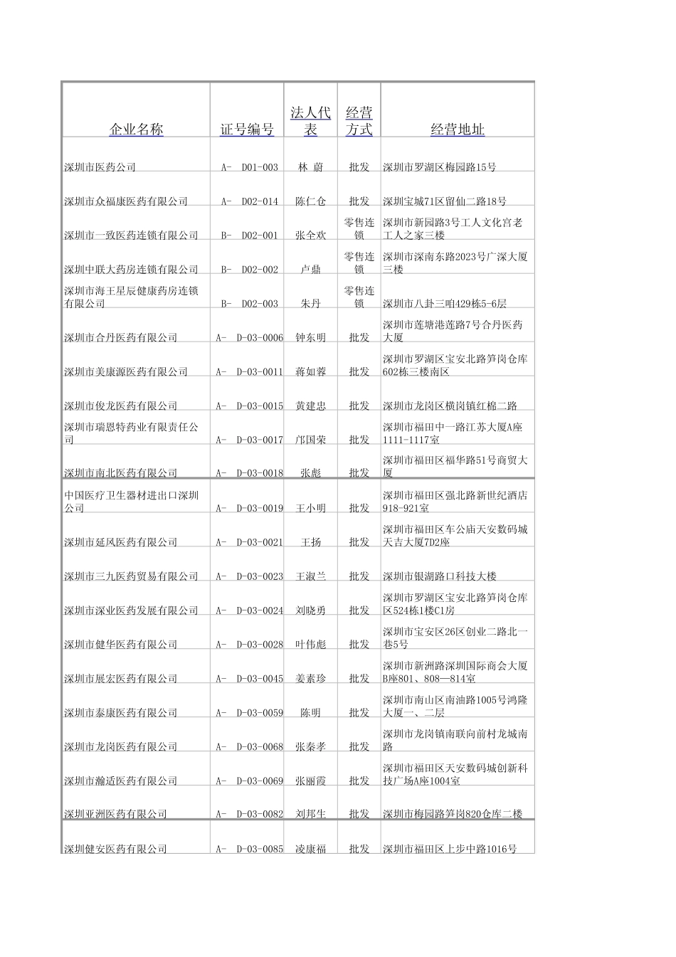 深圳各医药公司联系方式_第1页