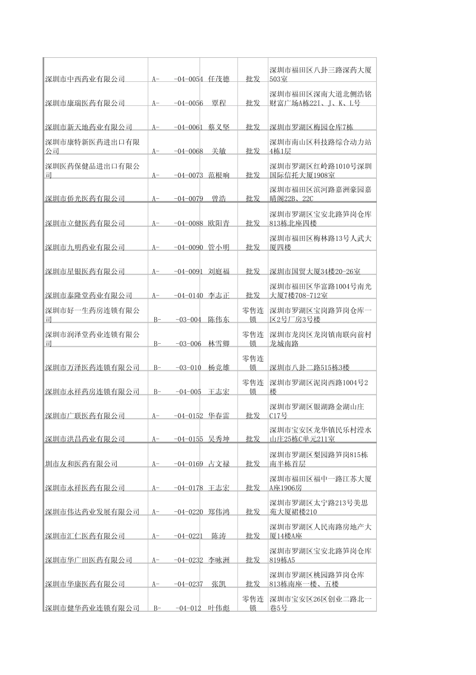 深圳各医药公司联系方式_第3页