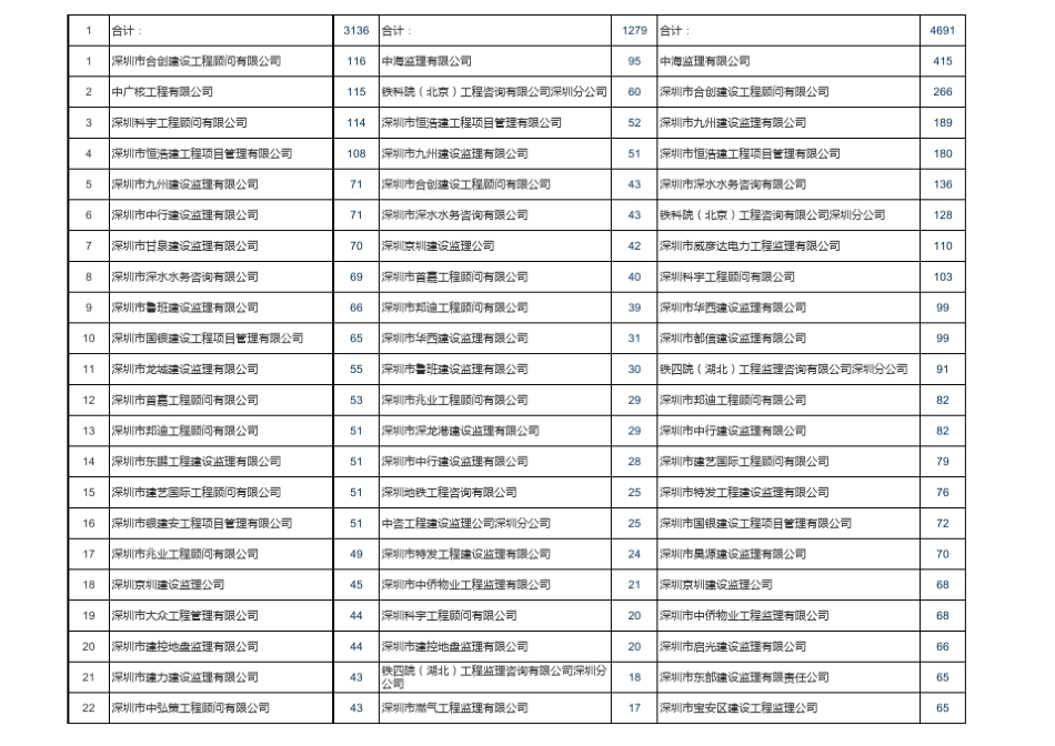 深圳各监理公司情况_第1页
