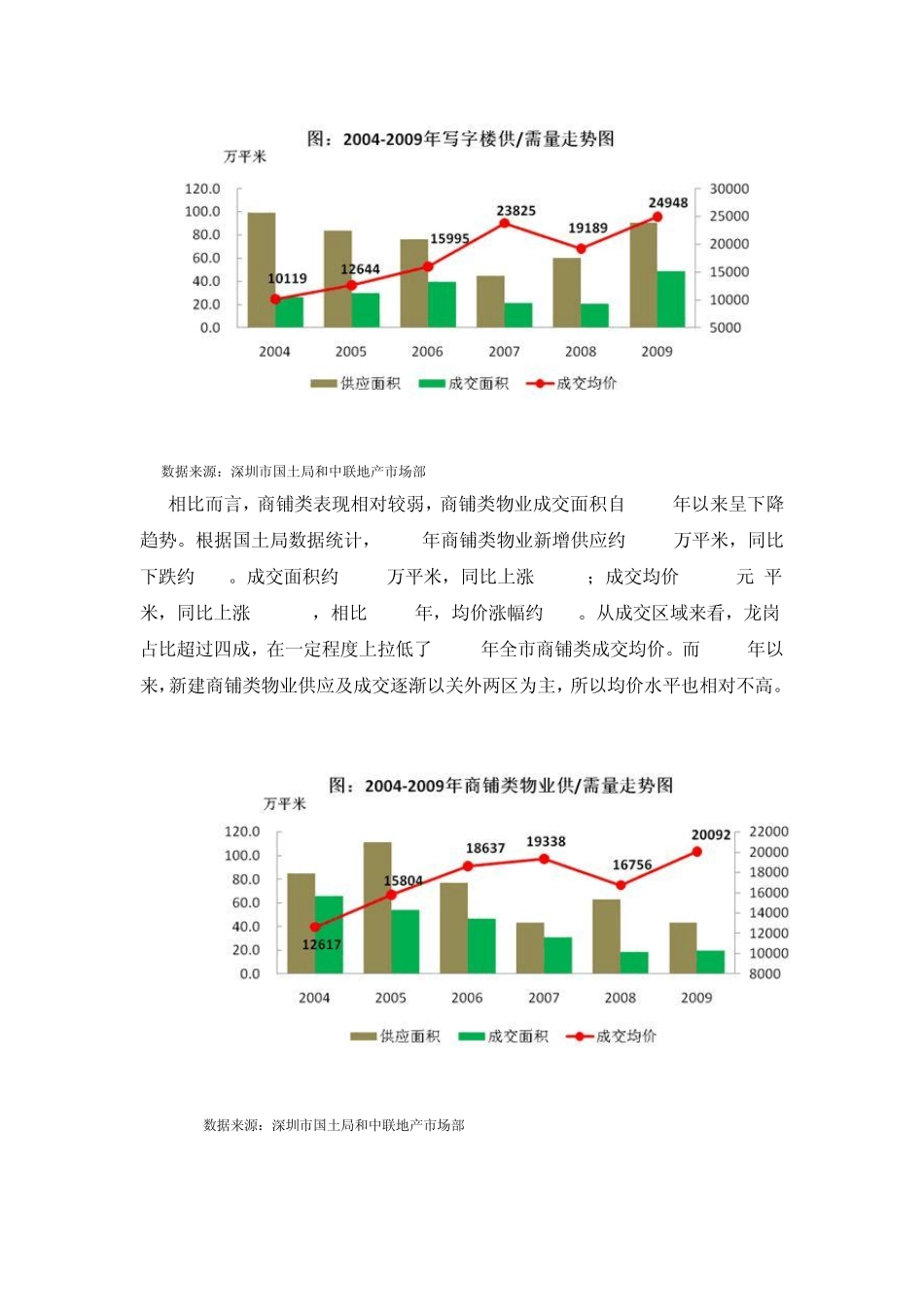 深圳商业地产投资价值分析报告(DOC10页)_第2页