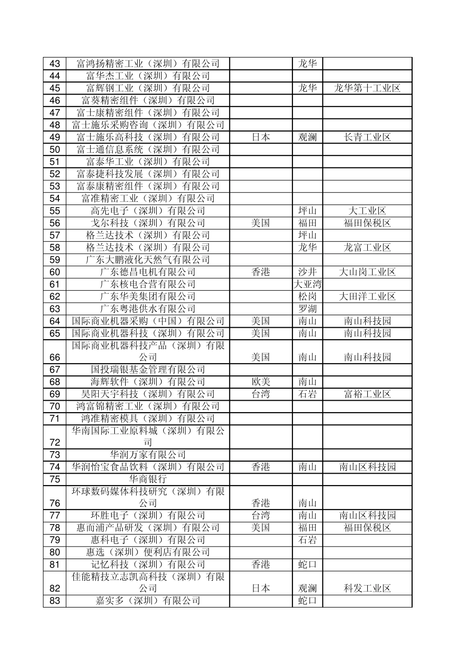 深圳外资企业_第2页