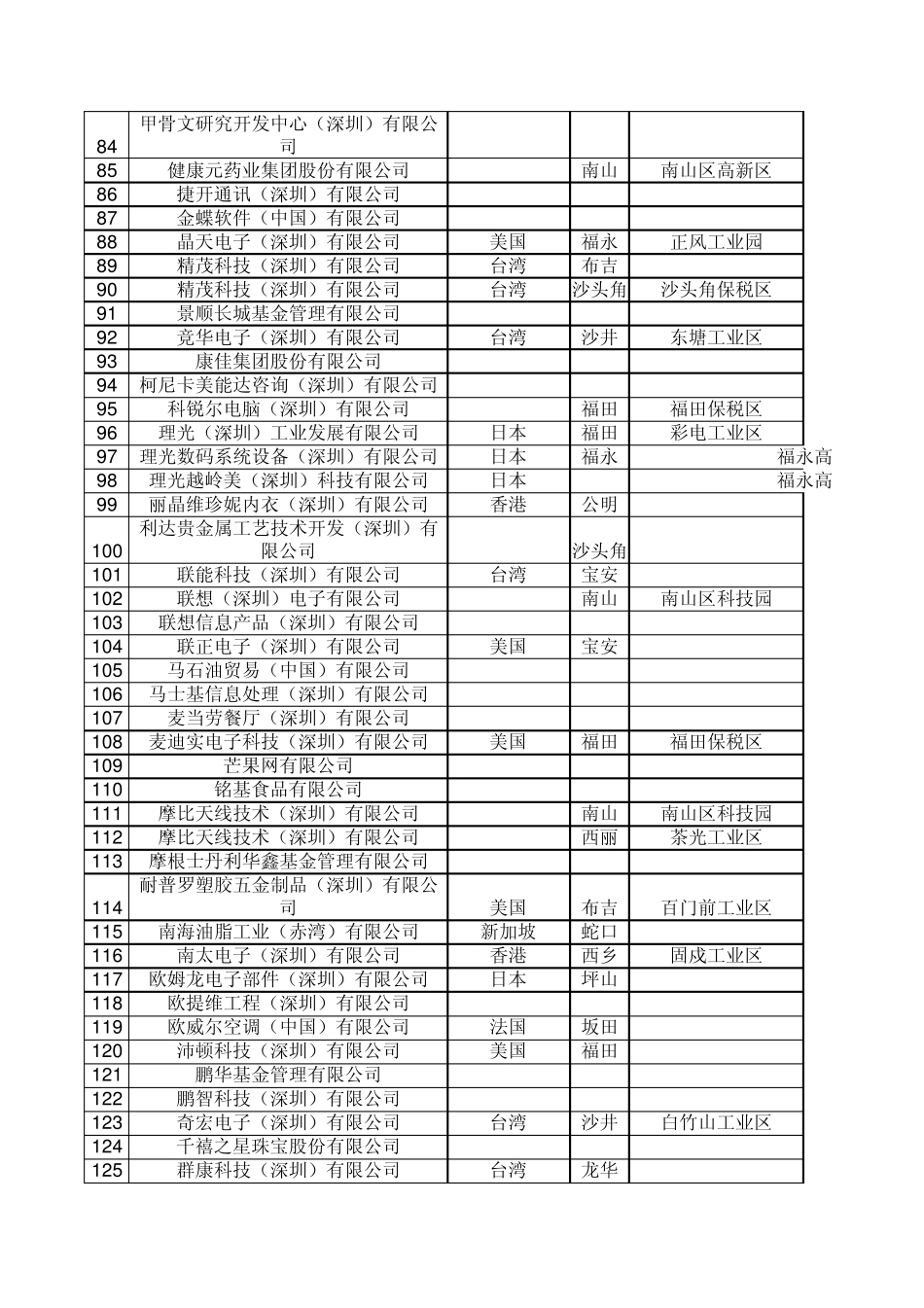 深圳外资企业_第3页