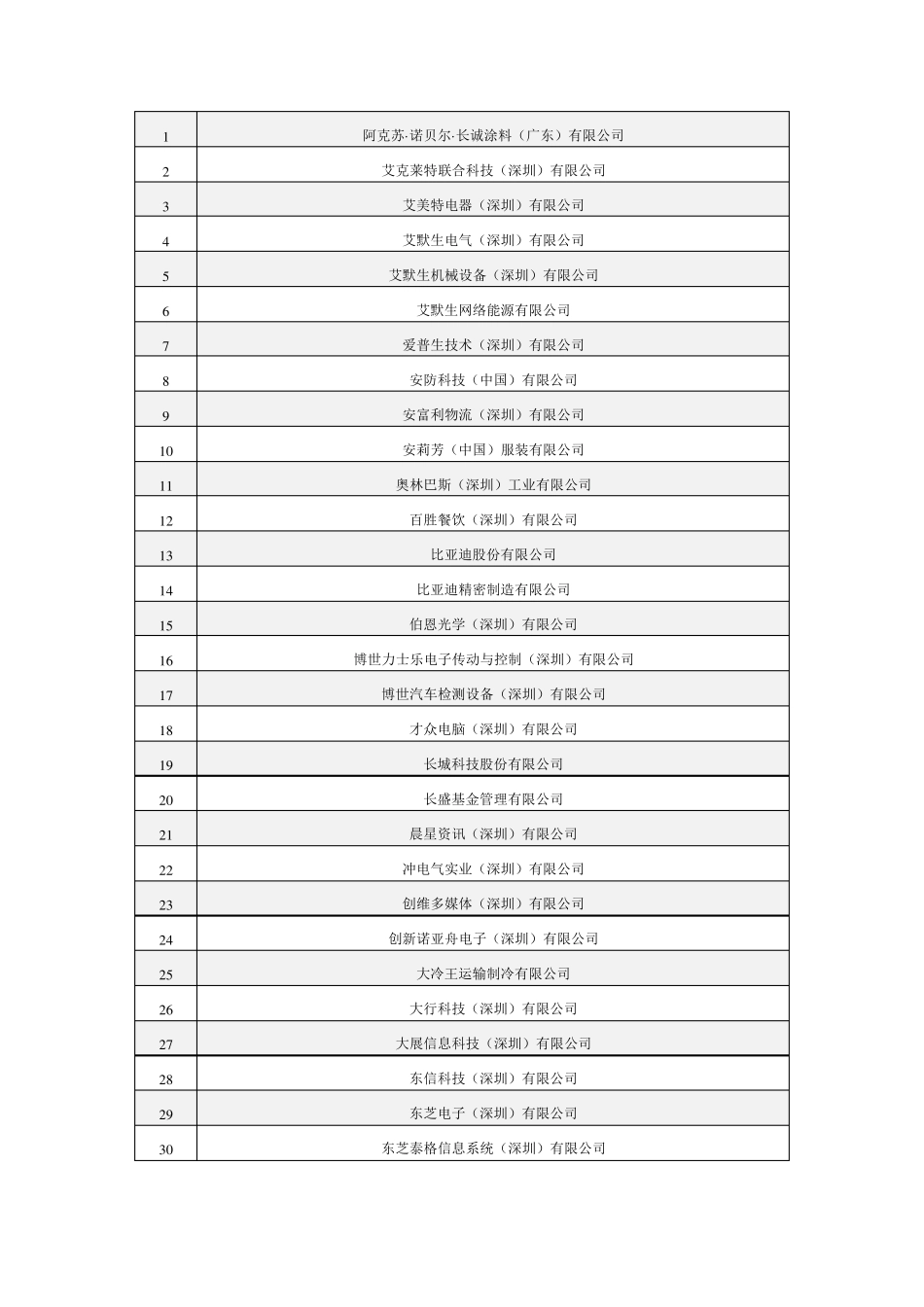 深圳外资企业目录_第1页