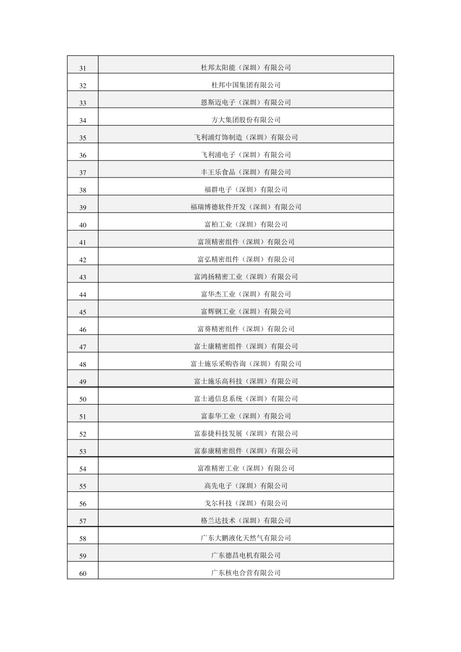 深圳外资企业目录_第2页
