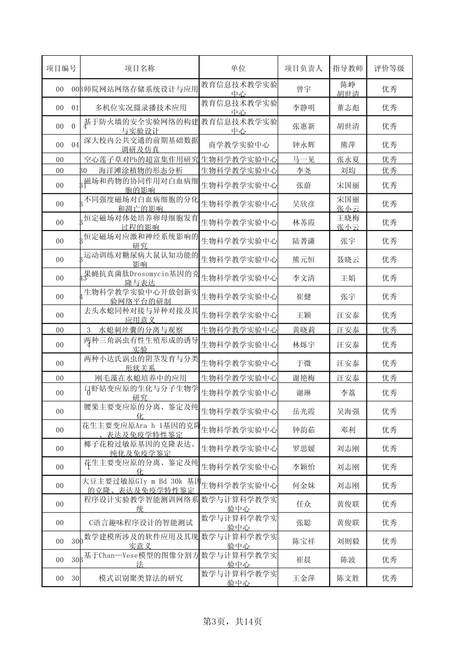 深圳大学2007年度实验室开放基金结题项目一览表_第3页